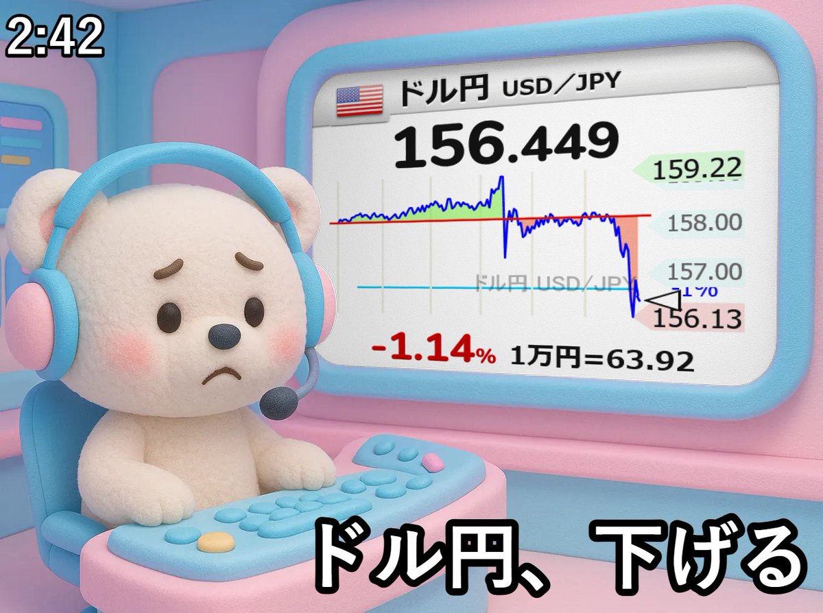 ⤵【🇺🇸ドル円 USD／JPY】-1.14％ 156.449 円が強くて何が悪い？