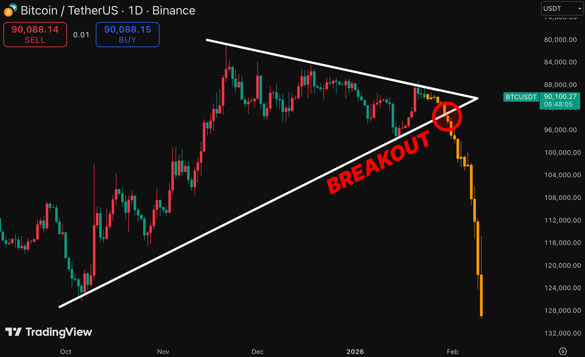 $BTC IS SETTING UP FOR ANOTHER MOVE DOWN…

The structure points to a continued downtrend

Most bulls won’t be prepared for what’s next