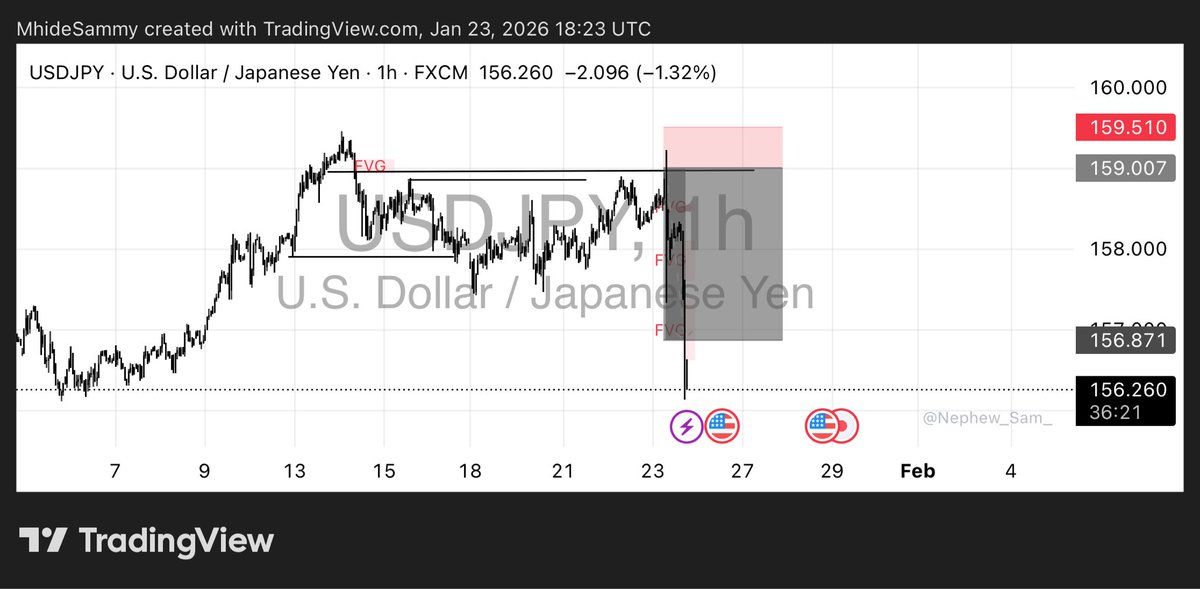 Clean execution on the 1H timeframe.
Identified the FVG, waited for the reaction, and rode the liquidity sweep all the way down. 

Trading is 10% execution, 90% waiting. 📊
#UJ #ForexMarket