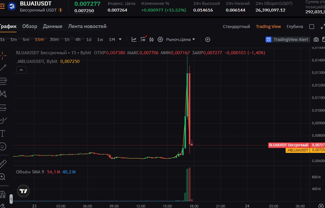 hadgy1971's tweet photo. 💎 BLUAI / USDT  UP: 💥50.36% Price: 0.014431 Current Candle Volume : 13747553.73 USDT Average volume of the previous 3 candles: 951193.61 USDT Volume growth: 14.45 times(a) Turnover in 24 hours: 14,880,048.38 USDT , (15 min. timeframe)
https://t.co/I2fCiYZXs2 https://t.co/SeqdYHxpDh