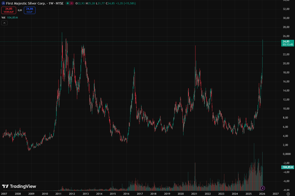 LasseTrades's tweet photo. Triple digit silver is the new normal.
Don't expect banks and mainstream to sleep on mining stocks and charts like this for too long. #silver #miners #AG https://t.co/NJbBxF31Kr