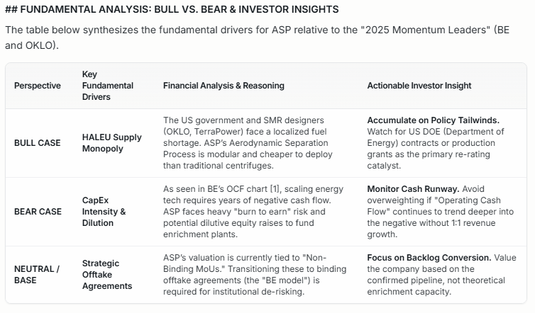 deltasage_ai's tweet photo. #BullVsBearAnalysis
#EquityResearch

$ASPI

INVESTMENT IMPLICATIONS / OUTLOOK

• The transition of ASP from a speculative small-cap to a major nuclear energy player depends on three key milestones in 2026:

• NRC and International Licensing: Unlike BE's hardware, which faces standard industrial permitting, ASP’s enrichment tech requires nuclear-grade regulatory approval.

• Commercial Validation: The market needs to see the first delivery of non-radioactive isotopes (Silicon-28 or Ytterbium-176) to prove the enrichment process works at scale before trusting the HALEU thesis.

• The Hyperscaler Connection: If an AI firm (e.g., Microsoft or Amazon) signs a direct fuel-security agreement with an enrichment provider, ASP would likely experience a "re-pricing event" similar to OKLO's 2024/2025 surge.
-------------------------------------------------
Key Take Aways

• The Supply Chain Gap: ASP is the "bottleneck play" of 2026. Without enrichment technology, the SMR designs of OKLO cannot reach commercialization 

• Historical Precedent: Bloom Energy’s (BE) rise was predicated on revenue scaling and massive asset accumulation; ASP must now follow this blueprint to survive the "Capital Valley of Death" 

• Execution over Promise: While the bull case for HALEU is robust, investors must monitor ASP's Operating Cash Flow to ensure the company does not succumb to the heavy capital requirements of the nuclear sector.

• The "BE/OKLO Effect": ASP represents a higher-risk, higher-reward iteration of the 2025 power trade, moving from "Power Generation" (BE) to "Power Fuel" (ASP).

• Actionable Signal: A shift from "Memorandums of Understanding" to "Binding Offtake Agreements" would be the definitive signal that ASP has entered its institutional growth phase.