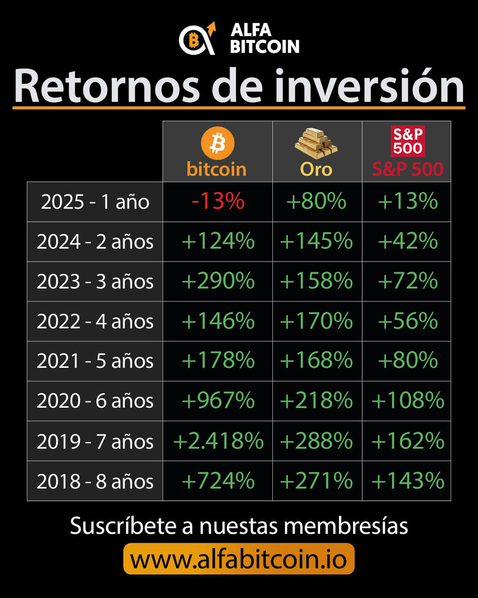 En el corto plazo, #Bitcoin enfrenta volatilidad y correcciones 📉 Pero  cuando se amplía el horizonte, la historia cambia por completo ⏳ A lo largo  de los ciclos, #BTC ha superado al