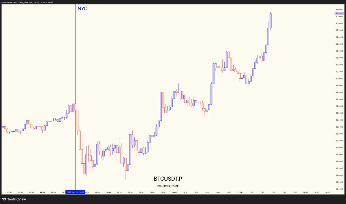Dumping on NY open remains the one of the most bullish LTF signals in crypto  $BTC