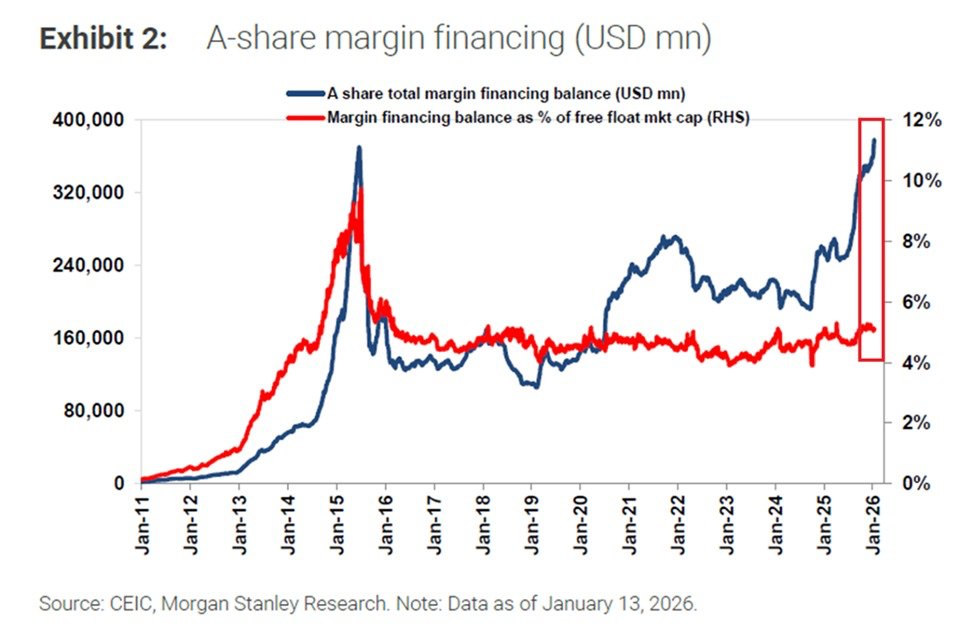 KobeissiLetter's tweet image. BREAKING: Margin financing in China is up to a record $390 billion.

This has officially surpassed the 2015 stock market bubble peak of ~$380 billion.

Margin debt has nearly DOUBLED since the end of 2024, driven by risk appetite from retail investors.

As a % of free float…