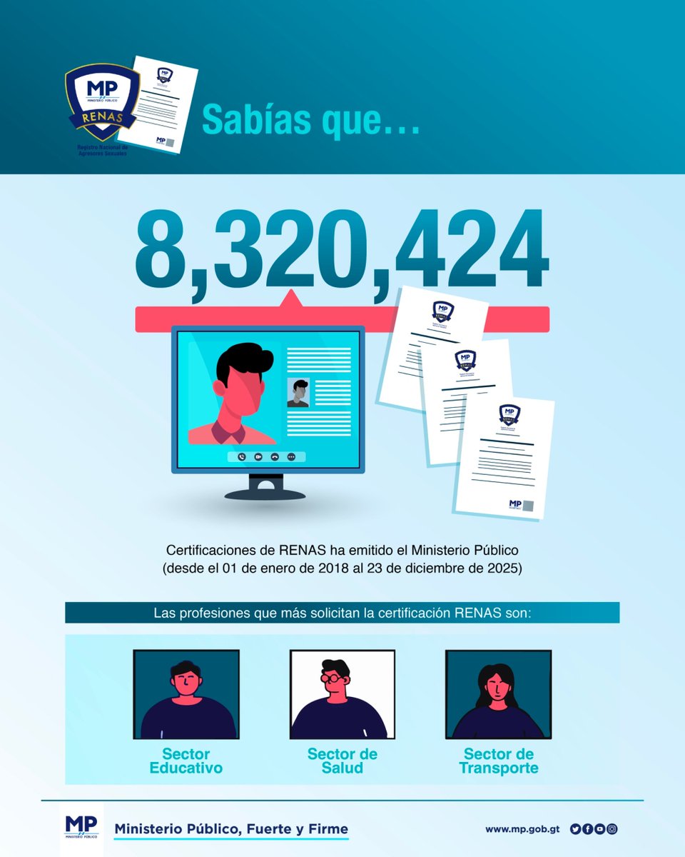MPguatemala's tweet photo. 📊 ¿Sabías que…?
El Ministerio Público ha emitido 8,320,424 certificaciones RENAS desde 2018.
Educación, salud y transporte son los sectores que más la solicitan.
#RENAS #MPfuerteYfirme 💪
#ServiciosEnLineaMP 💻 https://t.co/z3V9YDEiMq