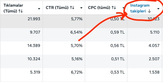 🚀 Meta Business’a sonunda Instagram Takipleri metriği geldi! 🥳
Artık hangi reklamın kaç takipçi getirdiğini net görüp en iyi hedef kitle + kreatifi ölçebilirsin.
A/B test ile düşük maliyetle takipçi kazanmak mümkün 😍
Sen bu özelliği gördün mü?

#MetaAds #InstagramGrowth