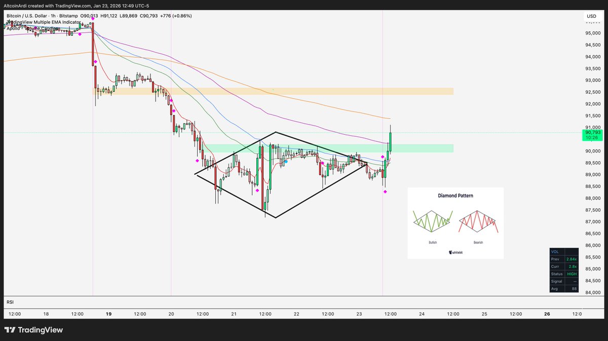 BTC / Bitcoin Diamond Bottom reversal playing out. Shared this setup on my  TG last night. Huge volume on the local reversal breaking past $90.5K. Look  at the volume gauge on the