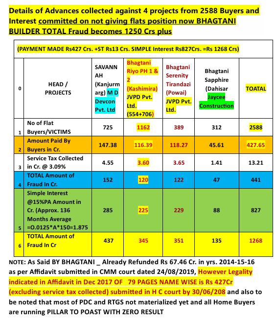 Bhagtani_JVPD's tweet photo. @SanjayRupadhyay As of January 2026, the long-standing fraud case against Mumbai-based developers Laxman, Mukesh, and Dipesh Bhagtani (directors of JVPD Properties and Jaycee Homes) remains in active litigation with a focus on extradition and property liquidation to repay victims https://t.co/tbQhRZdoZL