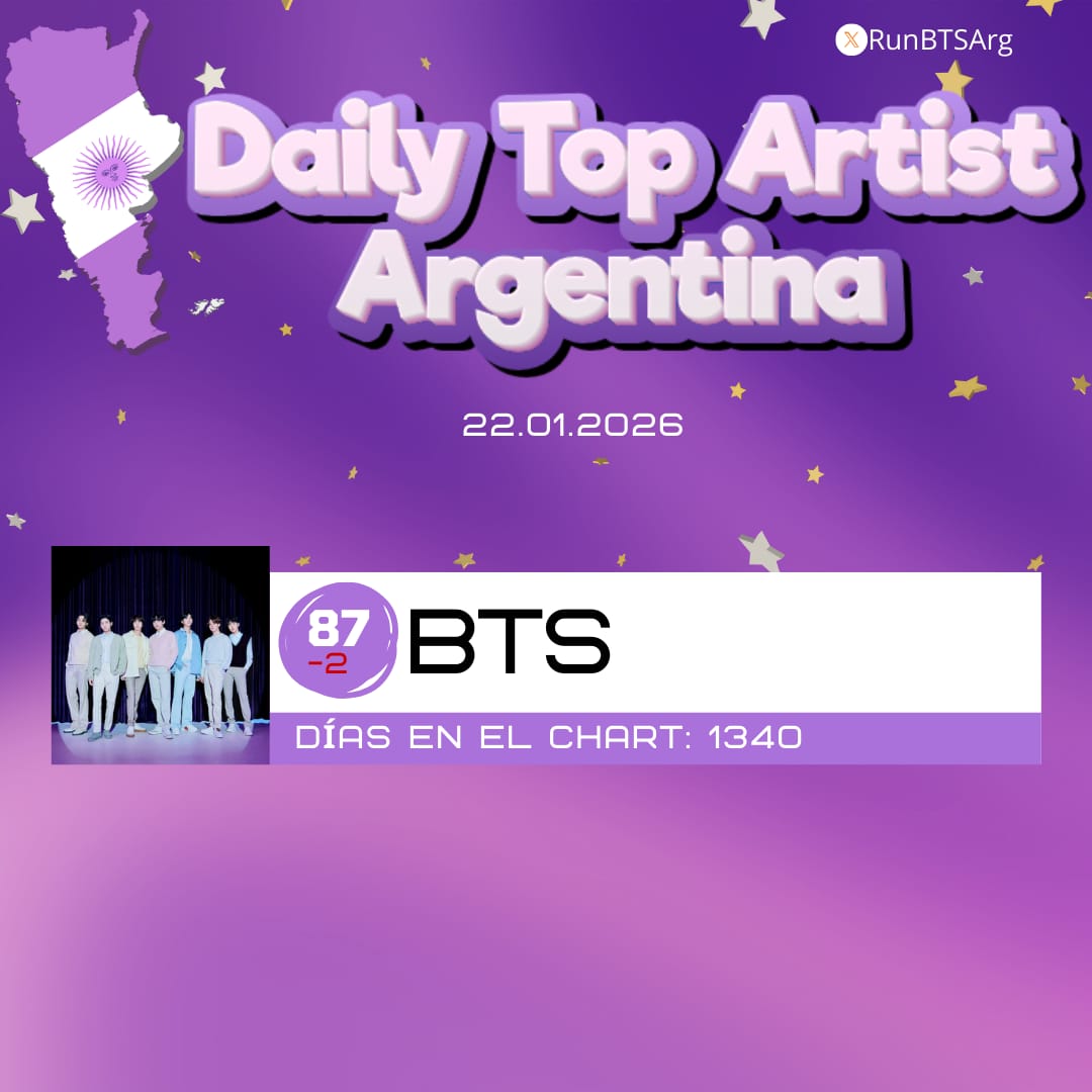 RunBTSArg's tweet image. 📊| Spotify Argentina 
Daily Top Artists 🇦🇷  ~ (22/01)

#87 (-2) - #BTS 🚨

BTS cae 2 lugares en el chart diario de artistas de Spotify Argentina continuemos apoyando para lograr que escalen puestos en el chart 🥹

➡️ Si querés formar parte de nuestro team de stream, envía un…