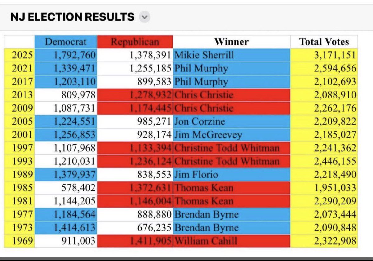 Real_RobN's tweet image. Here it is:

The 2025 New Jersey gubernatorial election — November 4, 2025.

For the last 50 years, the State of New Jersey has had about 2 million voters, and the winner usually received roughly 1.1 to 1.4 million votes.

Somehow, on November 4, 2025, the State of New Jersey had…