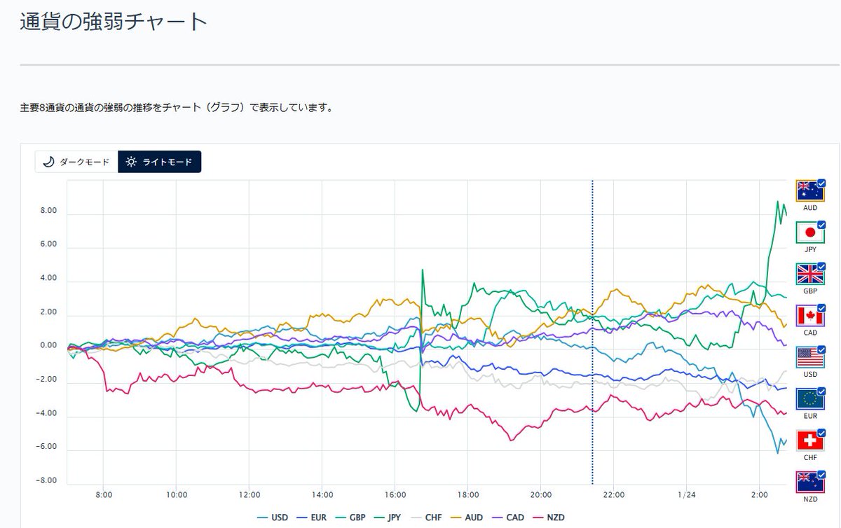 夕方のレートチェックの時は円しか動いてないけど、今回の下げはドルと円両方動いてワニの口にみたいになってる