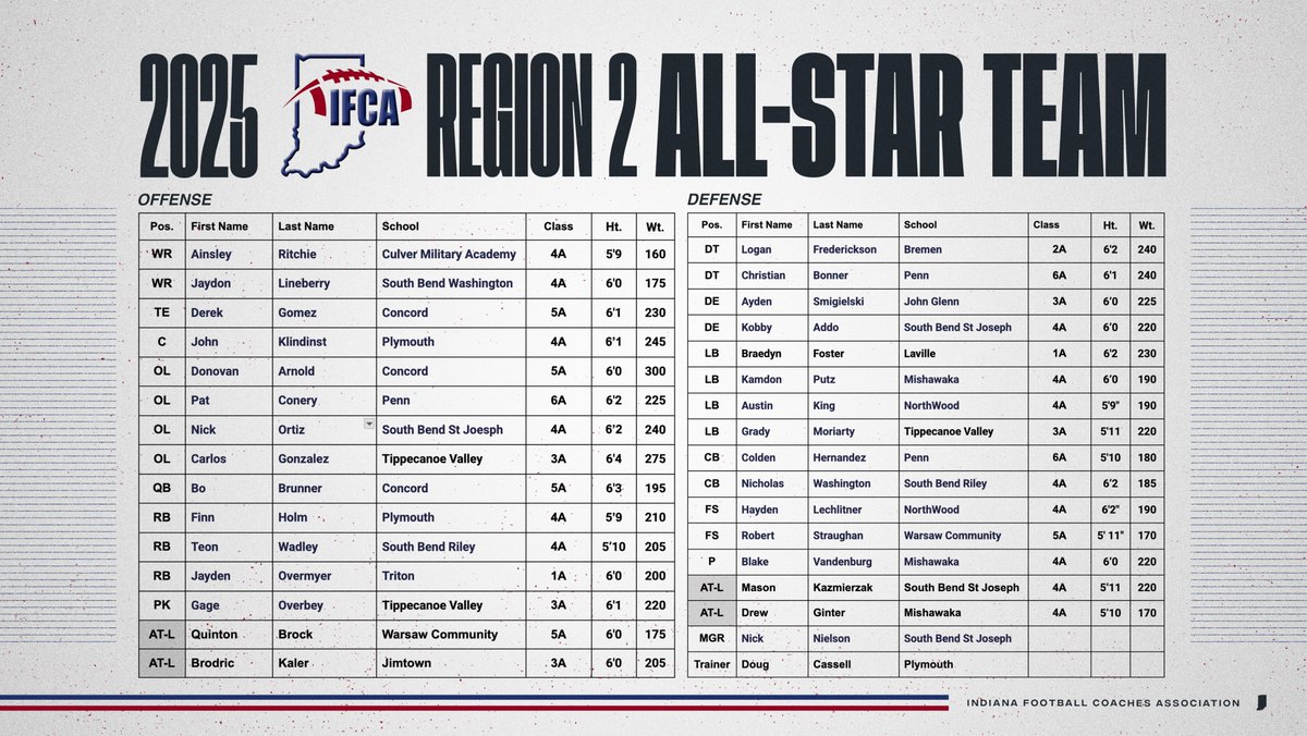 IFCA Region 2 🏈 tweet media