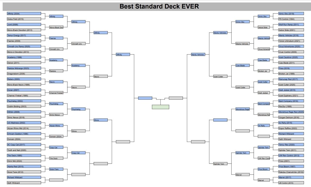 Tyler54732788's tweet photo. @SaffronOlive 

My Bracket for the #BestStandardDeckEver

Is this 100% wishful thinking, yes.
Is it going to be alot of fun to watch, also Yes! https://t.co/C2QeE0rZEc