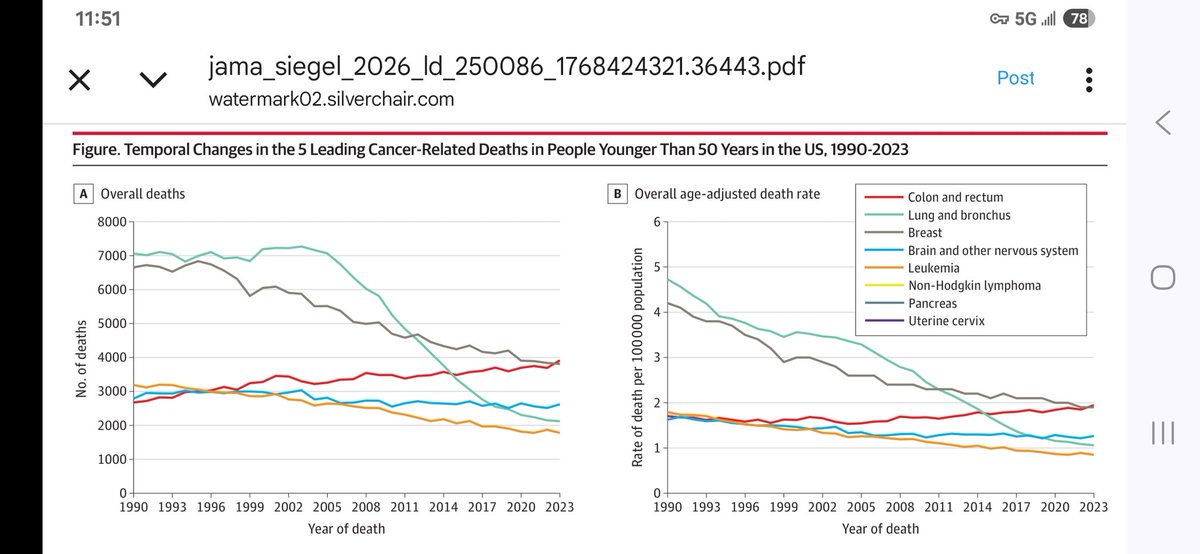 SeanLangenfeld's tweet image. This is the scariest and most important study you'll see today. 

Colorectal cancer has officially become the #1 cause of cancer-related death among people under 50yo.

Every other cancer has shown decreased mortality over time while CRC mortality is going up.

@SoniaRamMD…