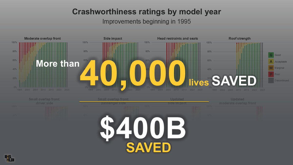 NASEMTRB's tweet image. Is road safety as easy as ABC? @IIHS_autosafety's 30x30 campaign aims to reduce fatalities 30% by 2030.
Watch David Harkey's #TRBAM Deen lecture on the current crisis, crashworthiness, comprehensive countermeasures, and industry contribution &amp;amp; commitment.
ow.ly/7Miq50Y0KCO