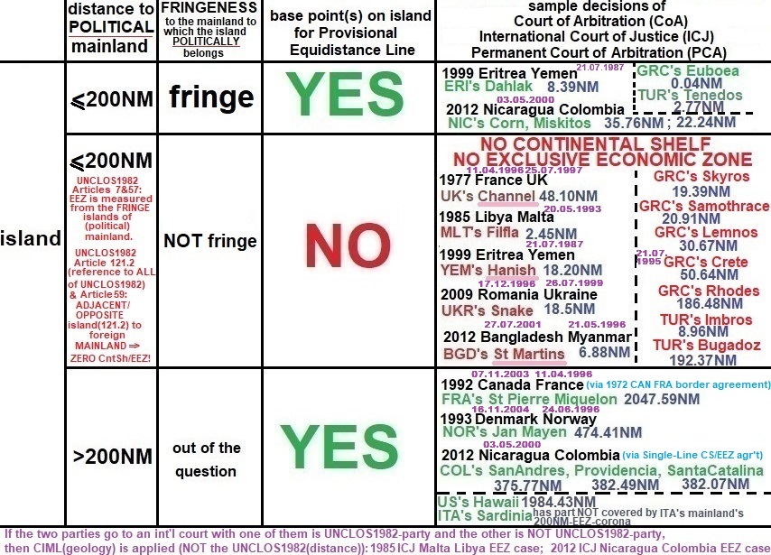 AlexyFlemming's tweet photo. @GermanosPeter BOTH #CIML &amp; #UNCLOS1982 give ZERO #ContinentalShelf/#EEZ to ADJACENT/OPPOSITE islands to foreign mainlands
[Exceptions:
1)SINGLE-line EEZ agreement is signed between parties in dispute
2)Historical agreements]!

PCA2012 BGD MYM:#UNCLOS82 was applied: StMartin #ISLAND: 0 #CS/#EEZ https://t.co/BpXAb5T8oE