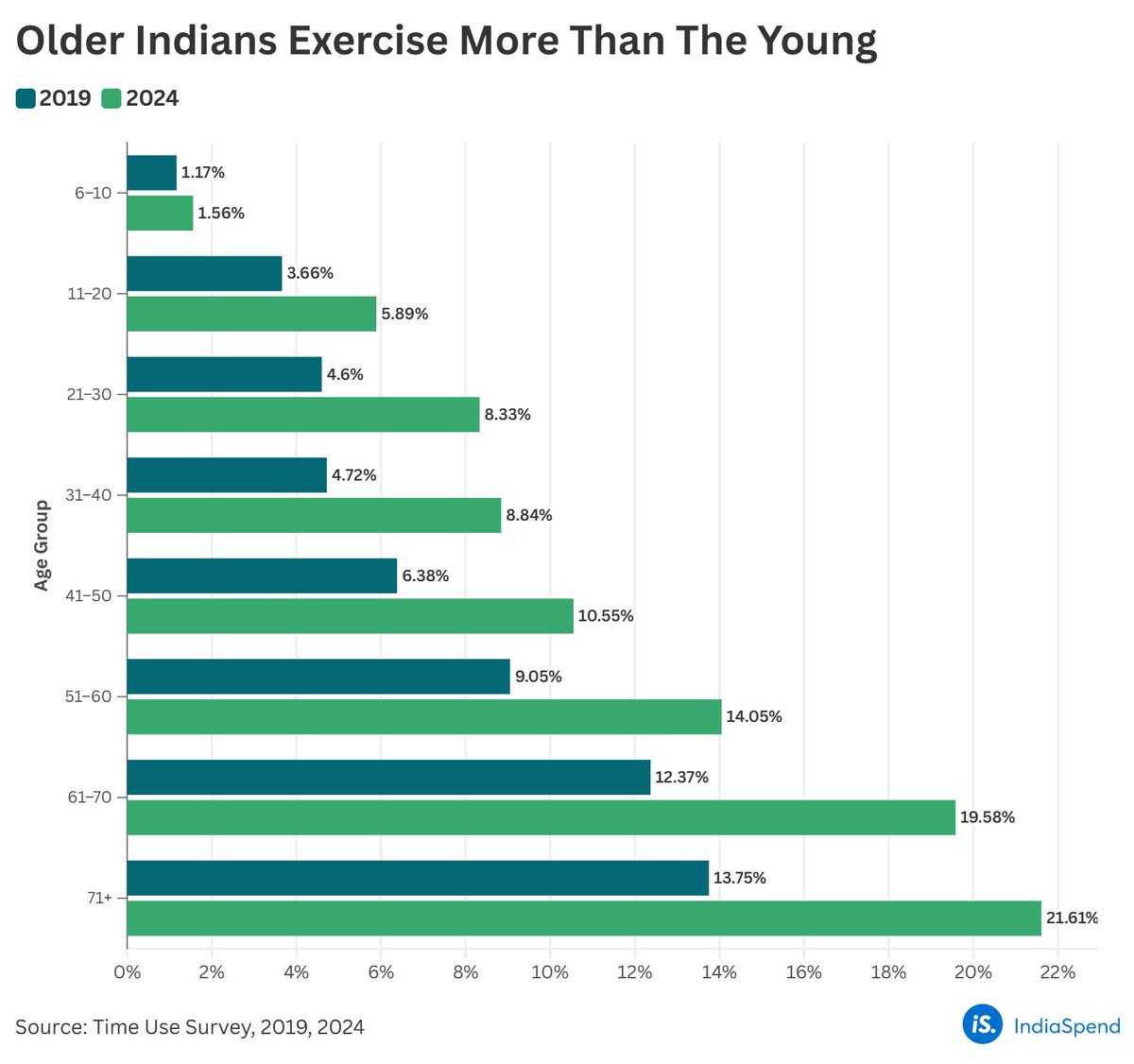 IndiaSpend's tweet photo. Older Indians are more likely to #exercise than the young. In 2024, 1.6% of children aged 6-10 exercised, compared with 21.6% of seniors aged 71 and above. @Vijay__Jadhav analyses #TimeUse data: https://t.co/ErYMawTROz https://t.co/dSbCR2SaCz
