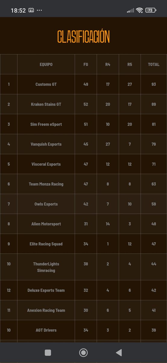 Finamente mi equipo <a href="/KrakenStainsGT/">Kraken Stains GT</a>  quedamos P2 en la general del VEC de <a href="/Mach25Gaming/">Mach25 Gaming</a>  estrenando el Ranking 2026. No está mal para empezar. Enhorabuena por la victoria a <a href="/CustomsGT/">Customs GT</a> . Siempre es un gustazo ver un equipo de los clásicos en lo más alto.