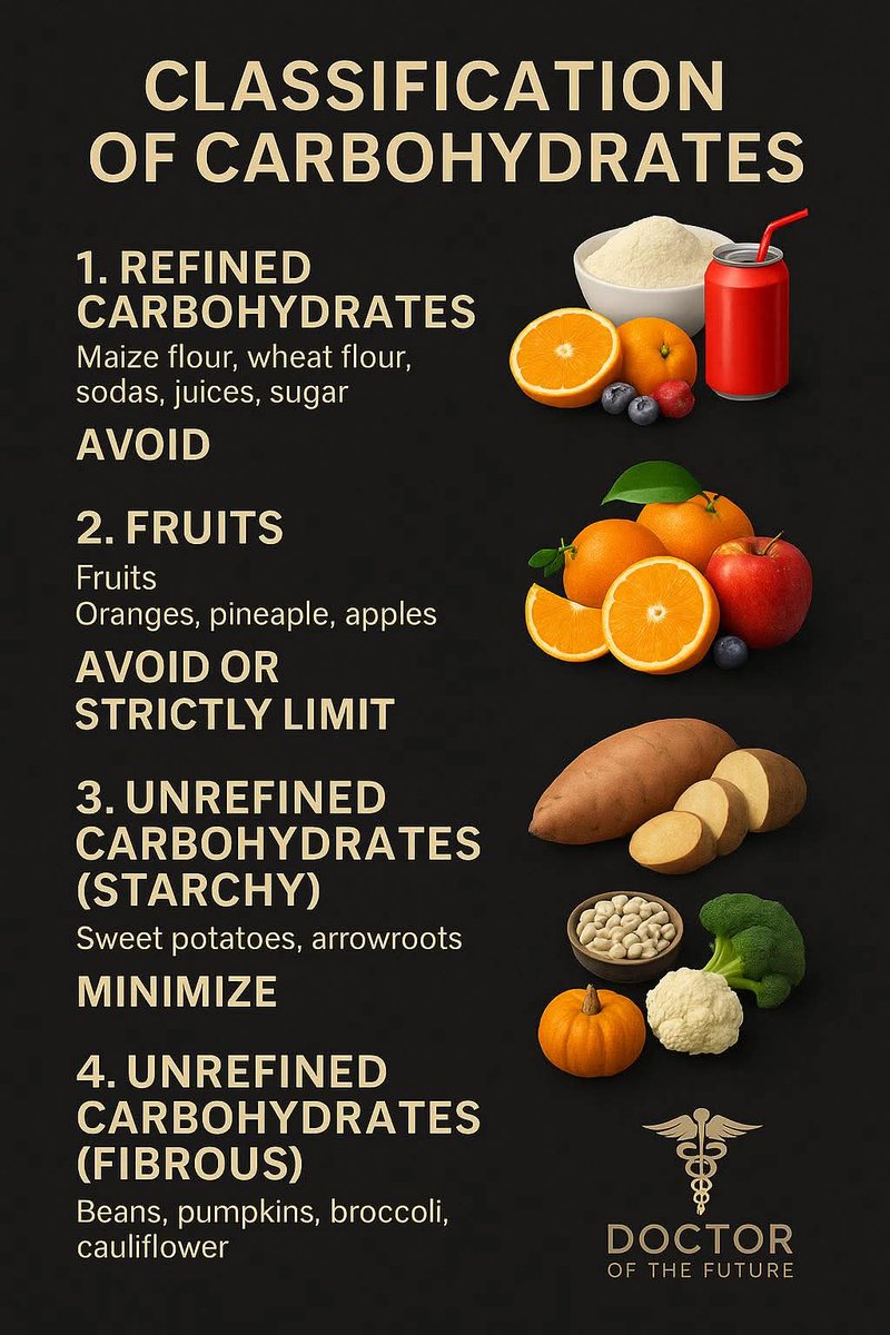 g_diets_'s tweet image. CLASSIFICATION OF CARBOHYDRATES (And What To Do With Them)

Let’s break it down. Not all carbs are equal. Here’s what your body needs to understand:

1. Refined Carbohydrates
Examples: Maize flour, wheat flour, sodas, juices, sugar.
These are highly processed, spike blood sugar,…