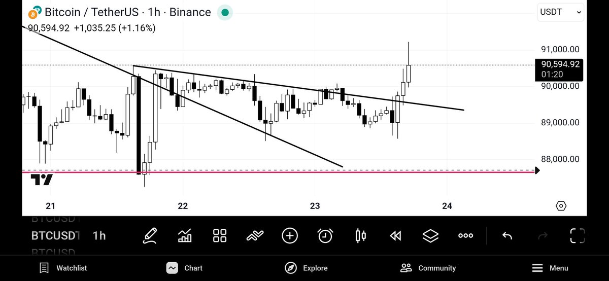 TraderDaink's tweet photo. Ooooo a breakout

Will it hold? https://t.co/f69oMNpj25