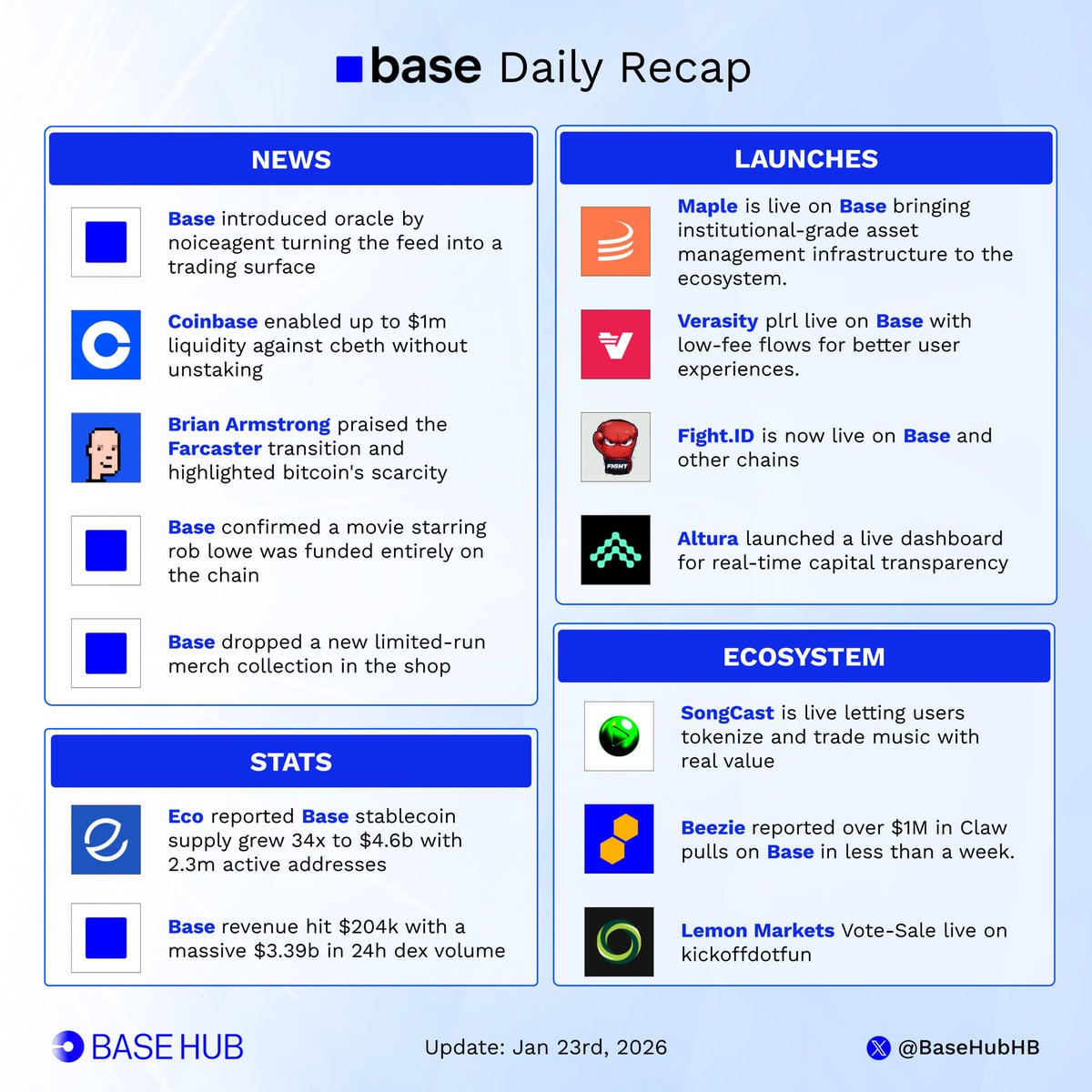 📰 @base Daily Recap What happened on @base last 24 hours: □ @base  introduced oracle by noiceagent turning the feed into a trading surface □  @coinbase enabled up to $1m liquidity against