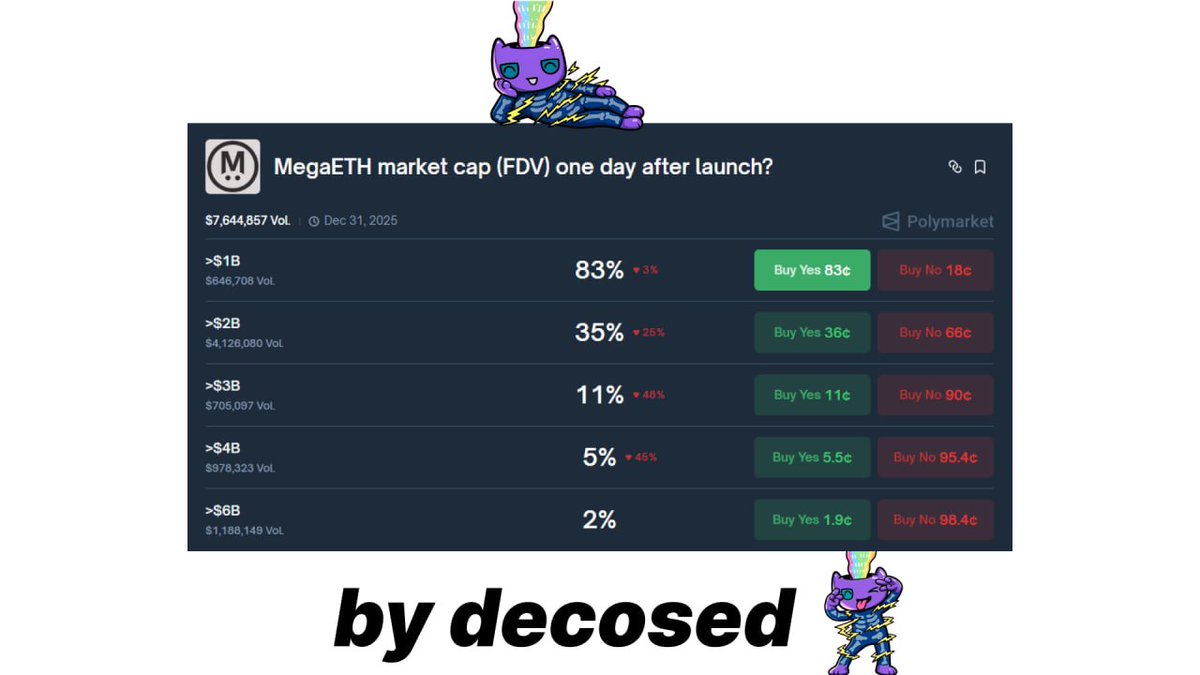 decosed's tweet image. ▻ MegaETH market cap (FDV) one day after launch?

while the blockchain world is preparing for another l2 debut, polymarket assesses the situation differently - taking into account the risk of implementation

current status (december 31) → → →

probability of fdv &amp;gt;$1 billion:…
