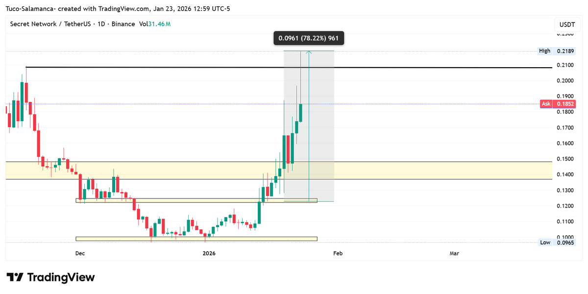 Wickprotocol's tweet photo. $SCRT almost 80% on spot within 8 days, when you are losing money my HIGH TABLE members are printing money, told you it's not luck it's the guidance you need to grow your capital
#SCRTUSDT #CryptoTrading #CryptoCommunity