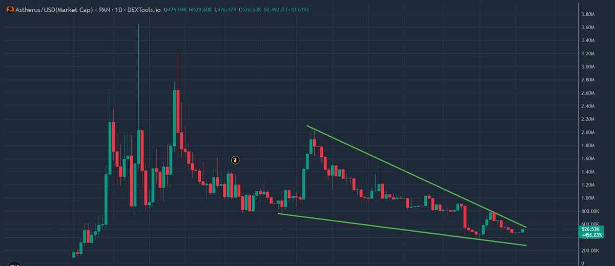 While you’re at it, remember there’s only one memecoin narrative worth positioning in when it comes to the Aster meta, $ASTHERUS on #BNB Chain.

You’ve been warned. My only low-cap generational conviction memecoin play.

CA: 0x39aea3d999eddbfbe73015b9b274cb912a144444
