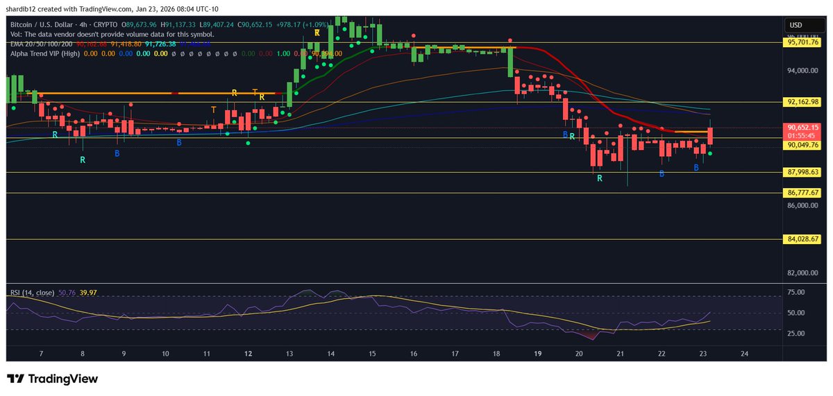 $BTC 4hr green dot