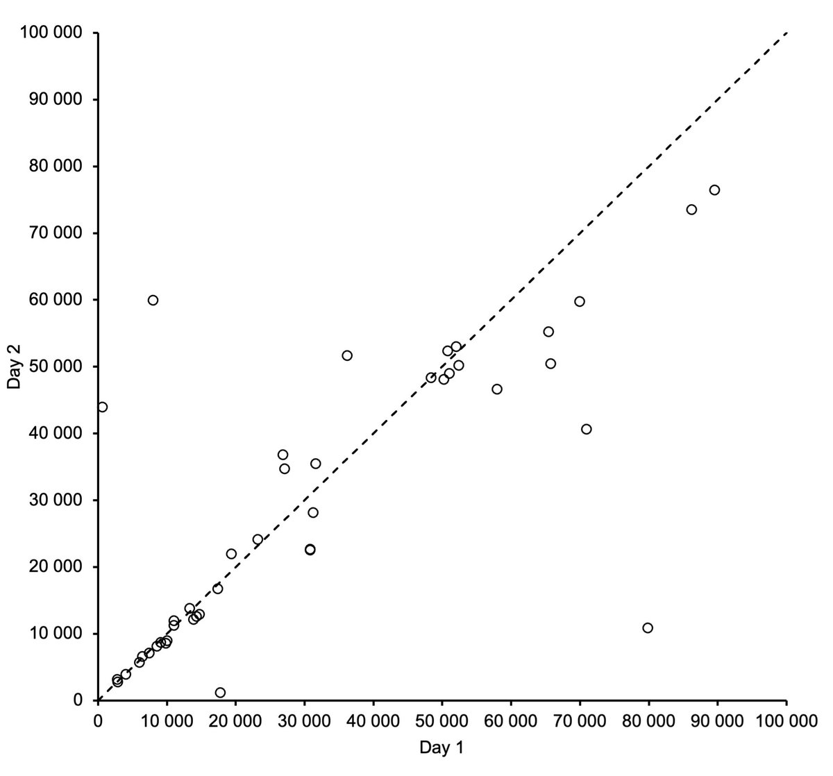 a_girlwitluv's tweet image. this tickled my data analysis interest and boy do i have good data

we were buying in larger group and kept track of our starting number in each city and this is the comparison (incl. 45° line)

while there are outliers the correlation coefficient is between D1 and D2 is 0.76 (!)
