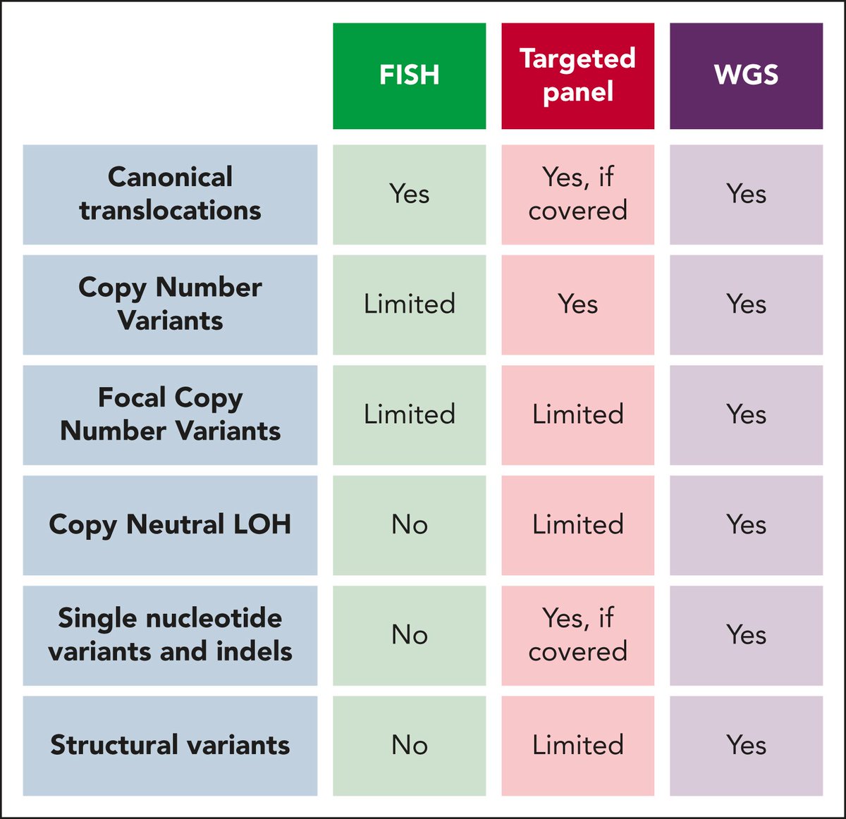 mtmdphd's tweet image. Time to say adieu to FISH in myeloma diagnostics [Jan 15, 2026] Juan-Jose Garces &amp;amp; @FrancescoMaura4
ashpublications.org/blood/article/… #mmsm #PrecisionMedicine #hemepath #oncopath