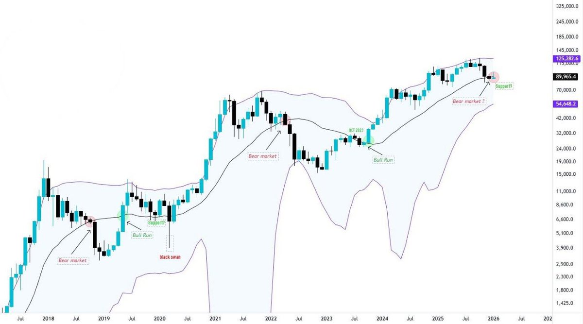 📊 #BTC PRICE CURRENTLY TESTING THE MIDDLE BOLLINGER BAND. HISTORICALLY,  WHEN PRICE BREAKS ABOVE THE MIDDLE BOLLINGER BAND, BITCOIN ENTERS A STRONG  BULLISH PHASE. SO FAR, PRICE HAS TESTED THE MIDDLE BOLLINGER