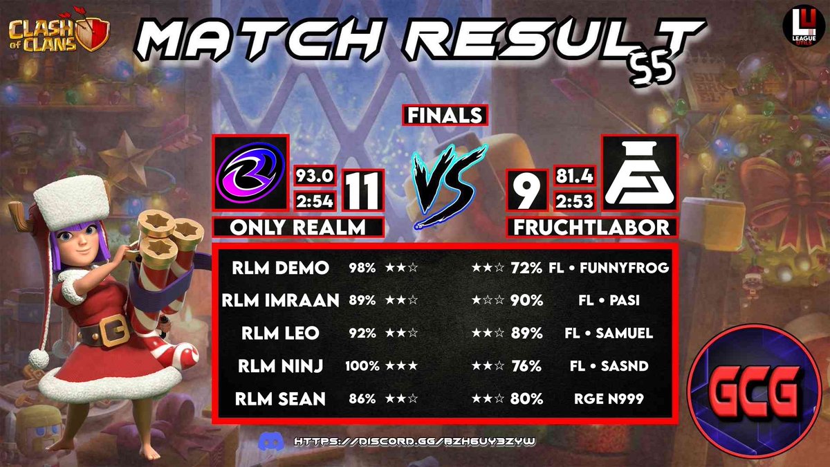 Finale GCG🏆

Gegen <a href="/OnlyRealmFamily/">Only Realm</a> holen wir uns einen starken 2. Platz!
Ein richtig guter Run unseres Teams, mit viel Einsatz und Teamgeist bis ins Finale. 

Darauf lässt sich aufbauen – ein starker Start in die Saison 2026!💪🔥