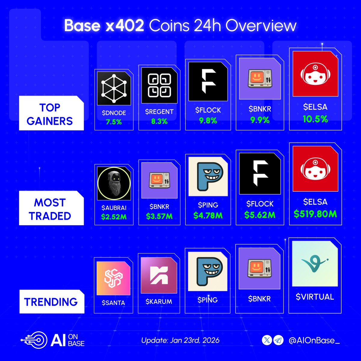 Base x402 coins 24h overview

🚀 Top gainers:
🔹 $ELSA | <a href="/HeyElsaAI/">HeyElsa</a>
🔹 $BNKR | <a href="/bankrbot/">Bankr</a>
🔹 $FLOCK | <a href="/flock_io/">FLock.io</a>
🔹 $REGENT | <a href="/regent_cx/">Regent</a>
🔹 $DNODE | <a href="/dealernodeapp/">Dealer Node</a>

📈 Most traded:
🔹 $ELSA | <a href="/HeyElsaAI/">HeyElsa</a>
🔹 $FLOCK | <a href="/flock_io/">FLock.io</a>
🔹 $PING | <a href="/pingobserver/">$PING | 1st x402 coin</a>
🔹 $BNKR | <a href="/bankrbot/">Bankr</a>
🔹 $AUBRAI
