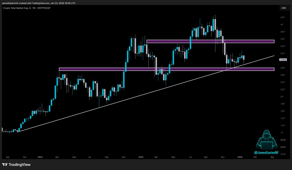 JamesEastonUK's tweet image. Total Crypto market Cap 🧢

- Bounced at KEY support
- Held the ascending tredline

A break ABOVE $3.5T &amp;amp; we are in business.