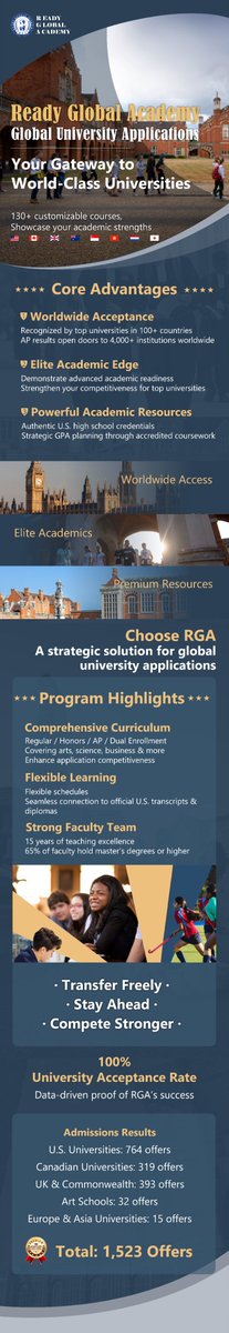 readyglobal's tweet image. Ready Global Academy helps students succeed in global university applications with U.S. high school credentials, AP &amp;amp; Dual Enrollment courses, and flexible learning pathways. 🌍
1,500+ offers worldwide. Start your journey with RGA.
#ReadyGlobalAcademy #GlobalEducation