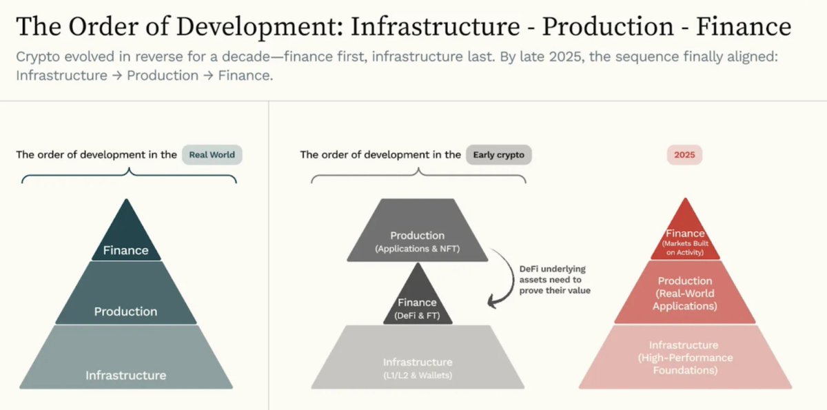 The modular vs monolithic debate always felt a bit abstract to me.

What’s been more interesting is watching where systems choose to integrate tightly.

If we just take data availability: 

> Once DA costs dropped post-EIP-4844, execution-heavy apps suddenly became viable without