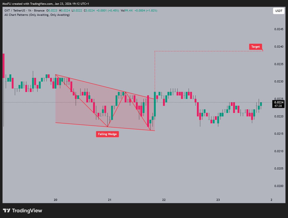 OXT forming a Falling Wedge pattern 📷 with @orchidprotocol noting price  currently trading near $0.0224 and targeting $0.0240 if breakout  materializes 📷 #OXT #OXTUSDT #crypto #chartpatterns #bullish
