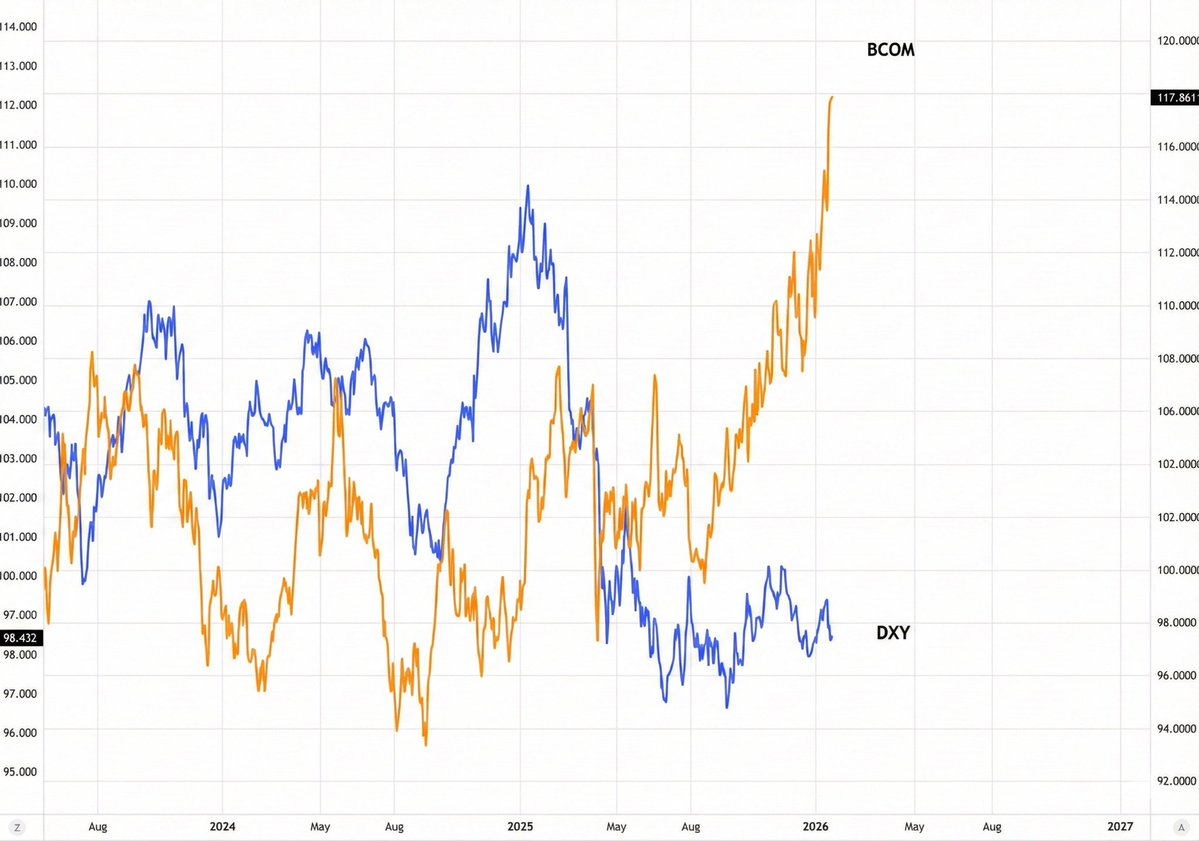 dons_korea's tweet image. 달러는 4월 이후 거의 움직이지 않았는데, 그 사이 원자재는 급등.

BCOM 지수의 급등은 우리가 리플레이션 국면의 초기 단계에 진입한 것 아니냐는 질문을 던지기 시작하고 있습니다.

이런 움직임은 보통 달러의 광범위한 가치 하락이거나, 글로벌 성장의 빠른 재가속을 시사하는 신호로 해석되는…