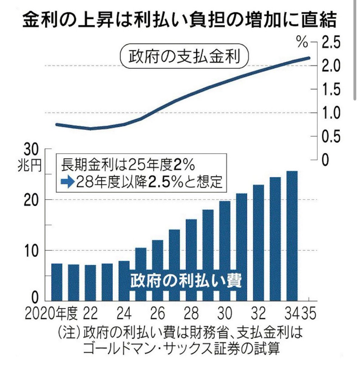 日本にはGDPの２倍を超える、1,000兆円を軽く超える 【有利子の負債がある】んですよ。 それまず返せよ。  ということを真剣に考えずに、減税だの、超緊縮財政だの、と言ってる【あたおかな国】というマーケットの評価を受け止めろ。ですよ。 借金の利払いに四苦八苦してる  ...
