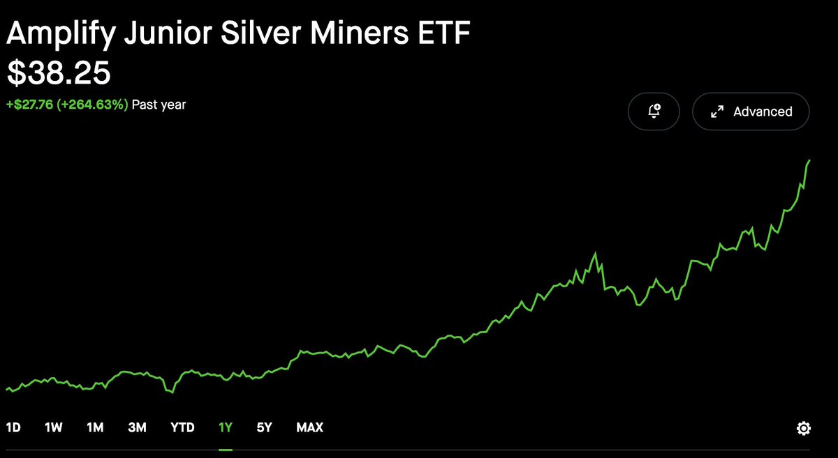 Junior mining ETFs are exploding as metals hit all-time highs 🚀 Amplify Jr.  Silver Miners ETF $SILJ: 264% Sprott Jr. Uranium Miners ETF $URNJ: 66% VanEck  Junior Gold Miners ETF $GDXJ: 206%
