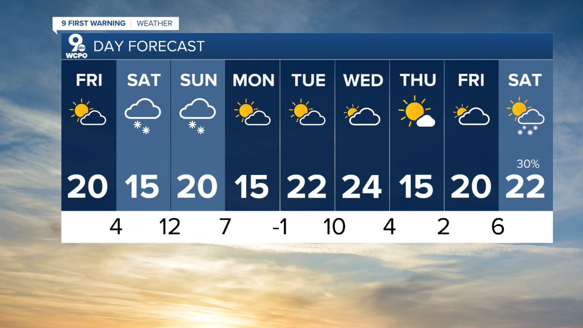 MarkStitz's tweet image. FRIGID STRETCH: As you get your last-minute supplies before the snow storm, keep in mimd, this snow won’t be melting ANY time soon. Be prepared for a LONG stretch of dangerous cold.