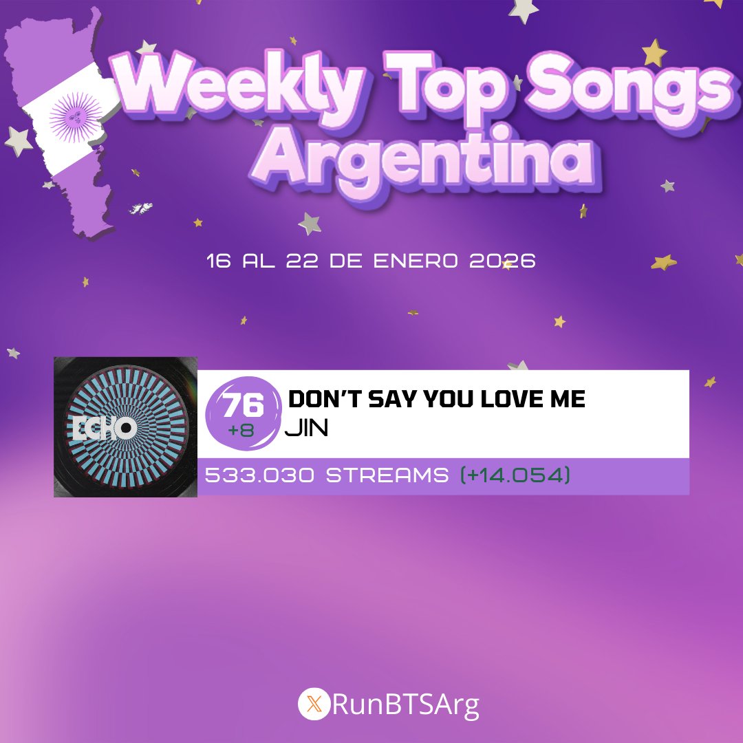 RunBTSArg's tweet image. 📊 | Spotify Argentina 🇦🇷
Weekly Top Songs Chart ~ 16 al 22 de Enero de 2026