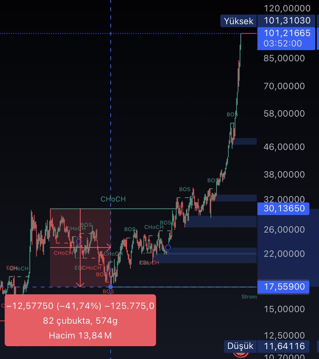 Altın = $BTC
Gümüş = $ETH

Gümüş %41 düştü.
Ne oldu?
Güneş enerjisi patladı, EV üretimi katlandı, sanayi talebi arttı.

Fiyat düşerken kullanım büyüdü.

Bugün kripto da aynı yerde.