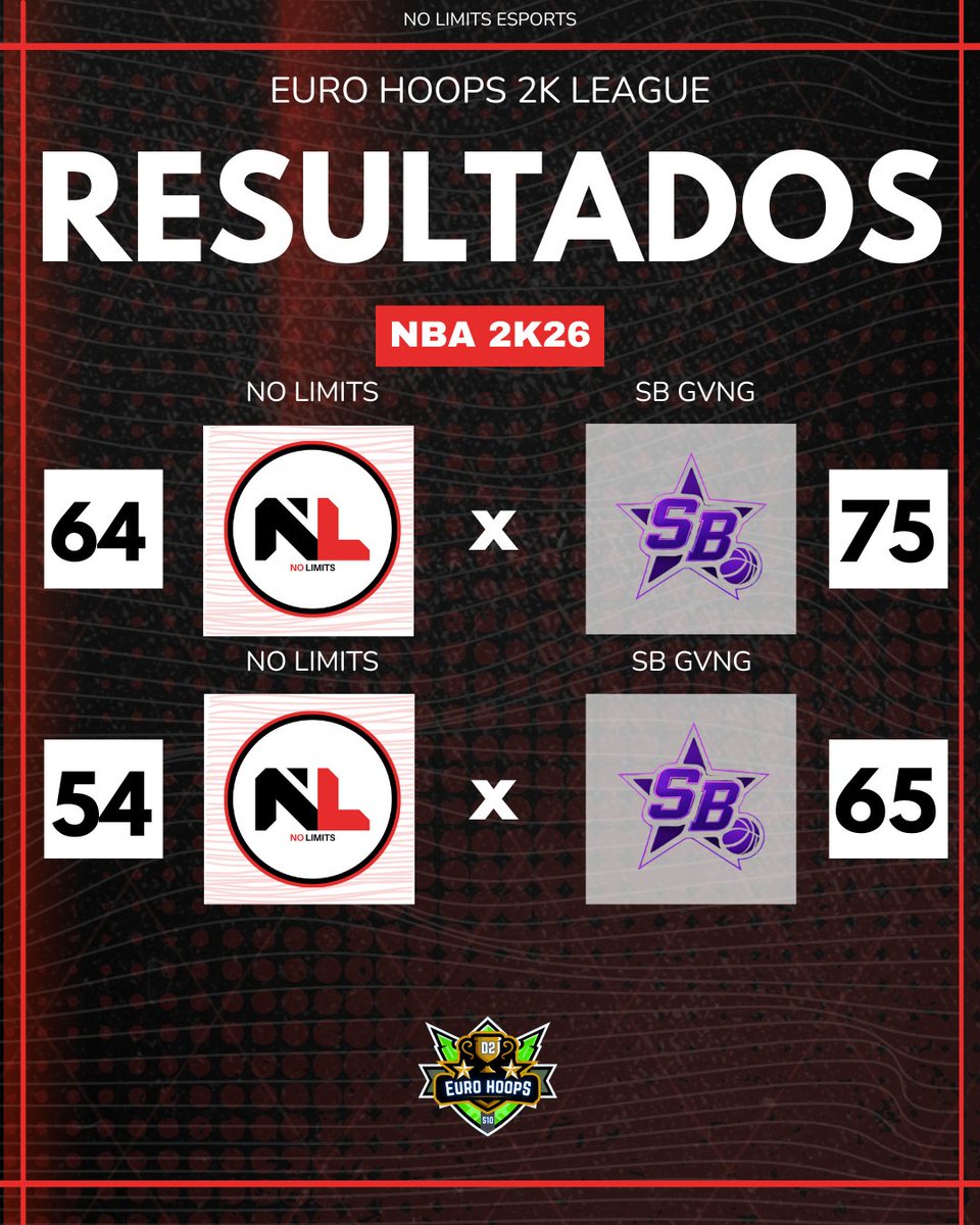 🔥 RESULTADOS – EURO HOOPS 2K LEAGUE 🔥

Estreia feita na <a href="/EuroHoops2K/">𝗘𝘂𝗿𝗼 𝗛𝗼𝗼𝗽𝘀 𝟮𝗞</a> frente aos <a href="/SBGang2K/">SB Gang</a>.
Dois jogos disputados, muita intensidade e lições importantes para a caminhada dos NoLimits.

📊 Resultados:
🆚 NoLimits 64 x 75 SB GVNG
🆚 NoLimits 54 x 65 SB GVNG