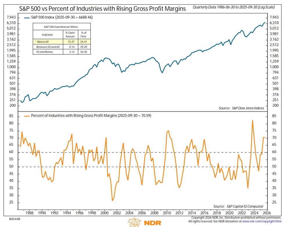 Companies have successfully defended profit margins despite tariffs, with S&amp;P 500 margins near record highs. The margin resilience has not come only from the mega-caps, with more than 70% of S&amp;P 500 industries with rising gross profit margins as of Q3. <a href="/NDR_Research/">Ned Davis Research</a>