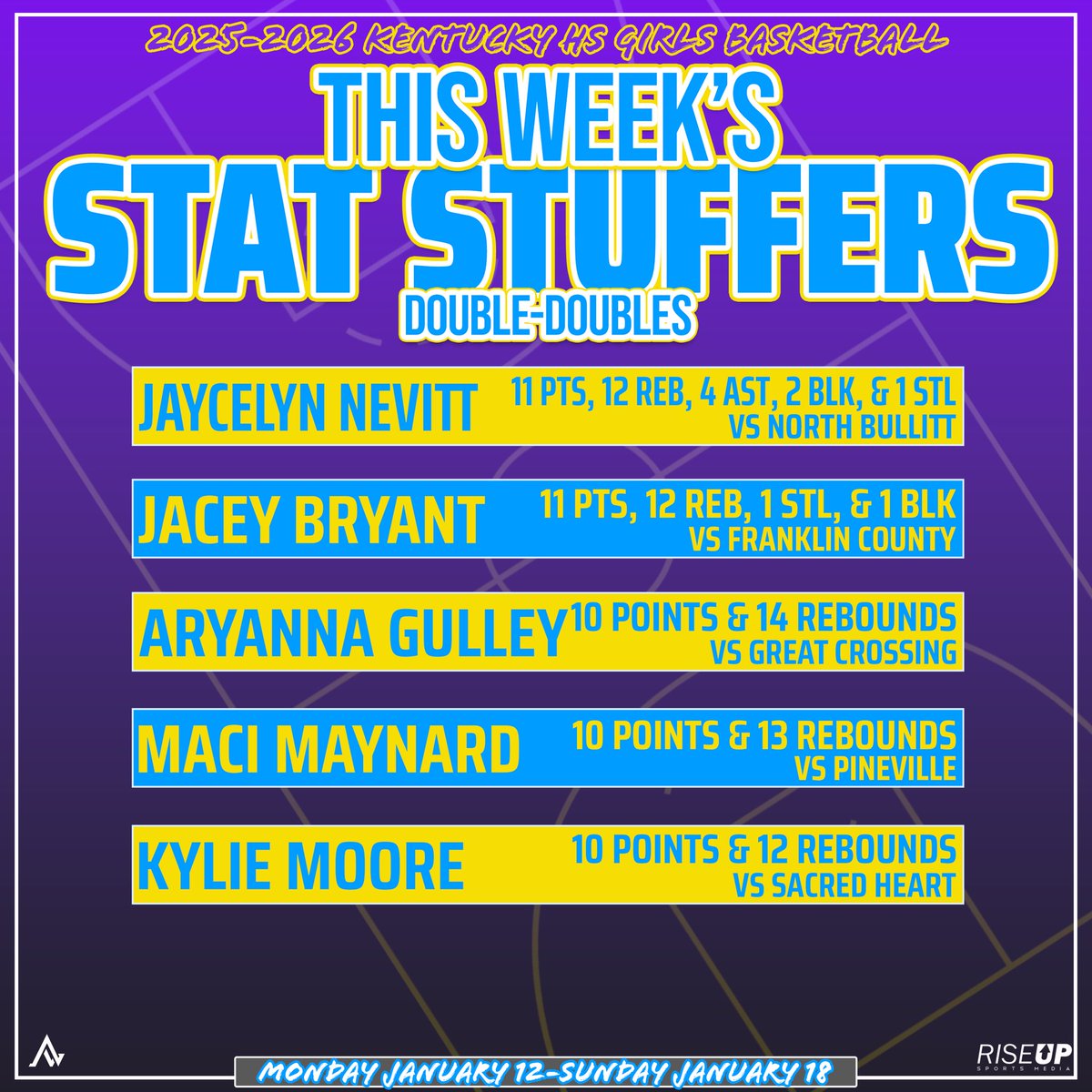 riseupsports1's tweet photo. 🔹𝗞𝗘𝗡𝗧𝗨𝗖𝗞𝗬 𝗛𝗦 𝗚𝗜𝗥𝗟𝗦 𝗕𝗔𝗦𝗞𝗘𝗧𝗕𝗔𝗟𝗟🔹

Week 7 - Double-Doubles👀 

@maynard_maci55 @izzy_wilkins08 @KennedyDeener @OliviaGinn2027 @Hannah_Smith50 @mfrohnapfel05 @mollyy_jean10 @HaganKatie37954 @NevittJaycelyn @That_gulleyToo @alyxwhite_ 

A few things to note: these are only the stats that were submitted to us through the link below. We tried to filter out games that didn’t occur within the specified time period at the bottom. If a player fell into multiple categories, that particular stat line is only listed on one graphic. For sizing purposes, some stat lines listed are partial stat lines (e.g., they may be missing steals, assists, or blocks if there wasn’t enough space to include them all). 

LINK TO SUBMIT STATS: https://t.co/urgdxD38PZ