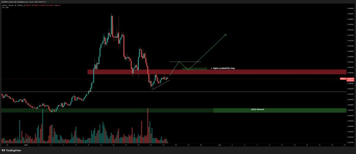 JordiCharts's tweet photo. $XMR / BTC

Addition:
This is what that would look like on the BTC pair, coincides pretty nice. https://t.co/c3ojNH1TRT