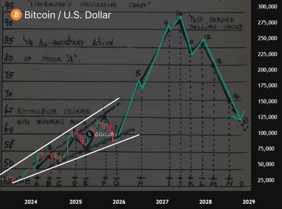 0xLofty's tweet image. The final Bitcoin Bear Trap is over!

$BTC bottom is officially in.

90K → 175K → 270K

Don’t get shaken out ahead of the biggest Bull Run in history!